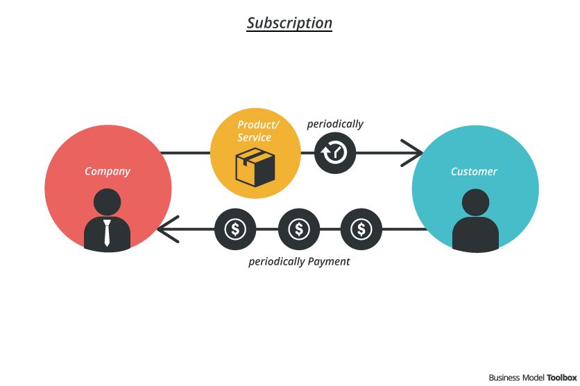 Mengapa memilih bisnis model berlangganan (Subscription) untuk bisnis anda?